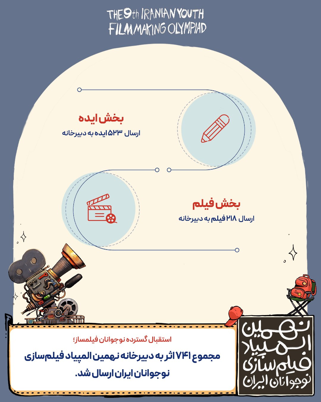 ۷۴۱ اثر به نهمین المپیاد فیلمسازی نوجوانان ایران رسید